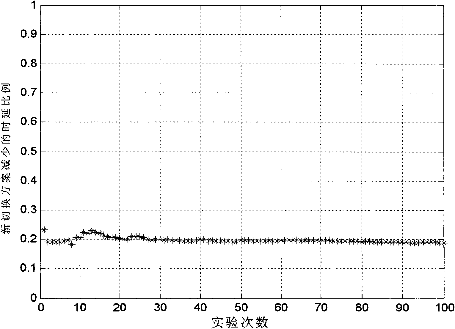 Region switching method based on signal intensity and load estimation