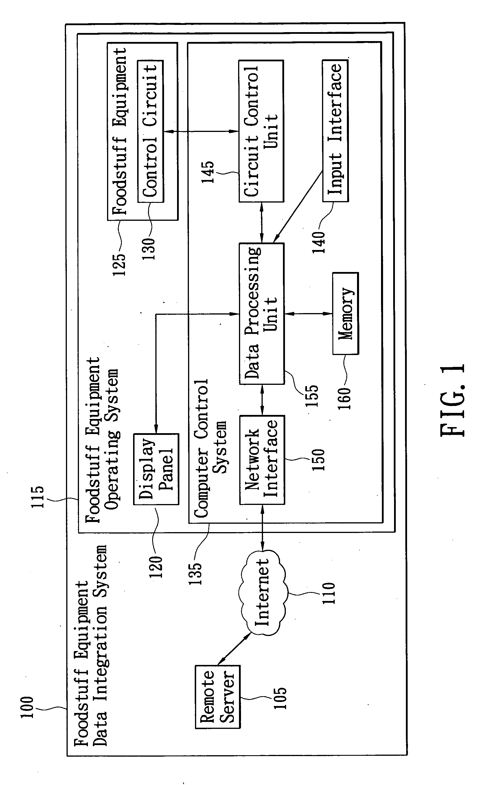 Foodstuff equipment data integration system and data processing method thereof