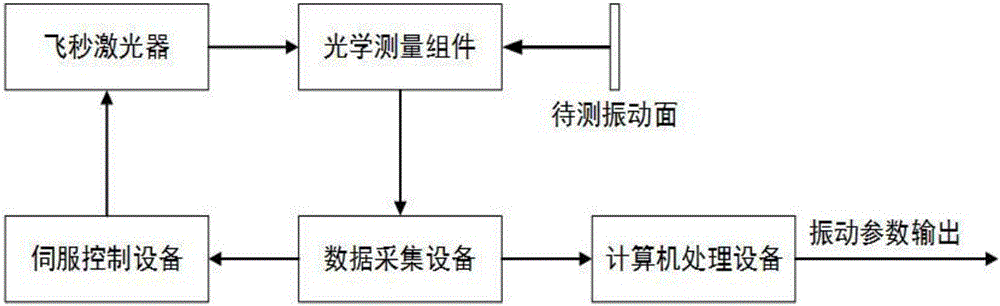 System for measuring micro vibration by using femtosecond laser and micro vibration measuring method