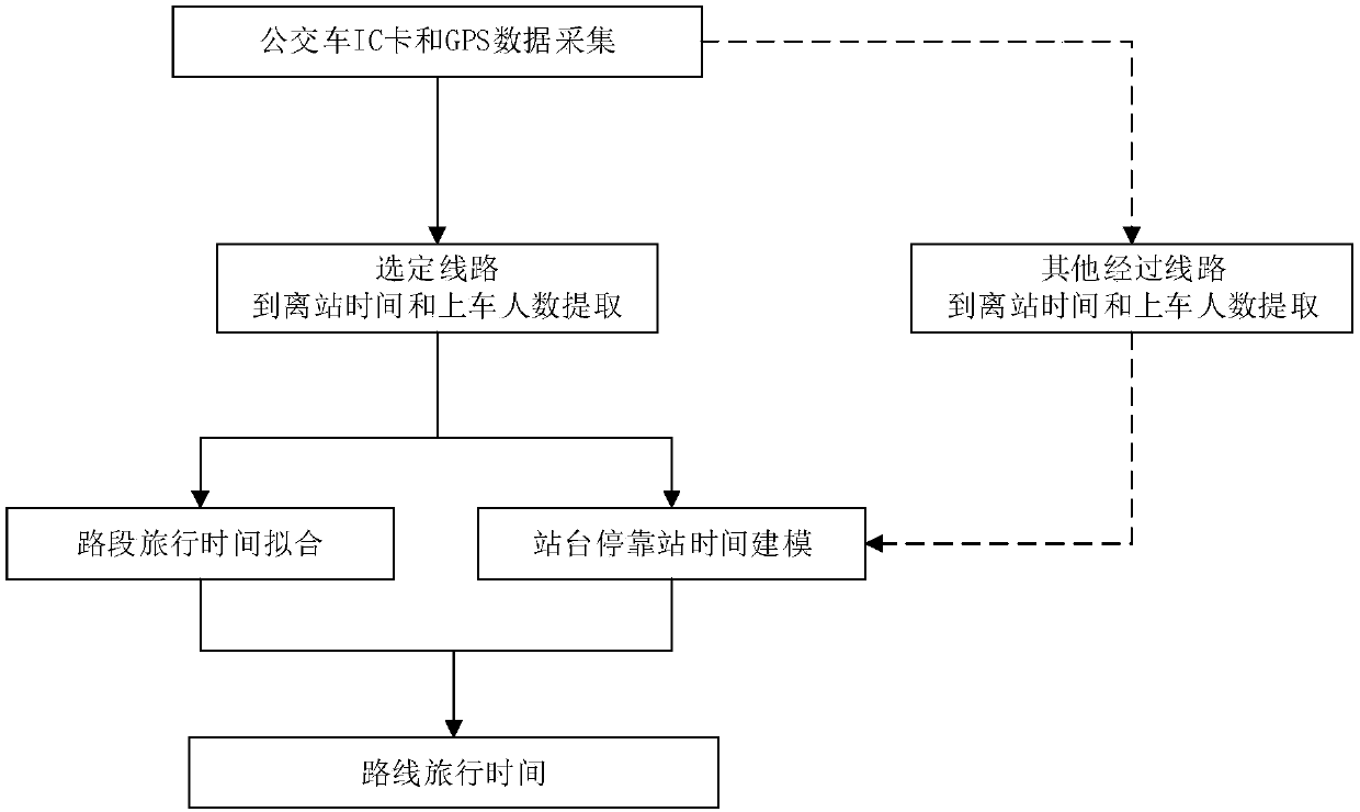 Probability model based bus travel time modeling method