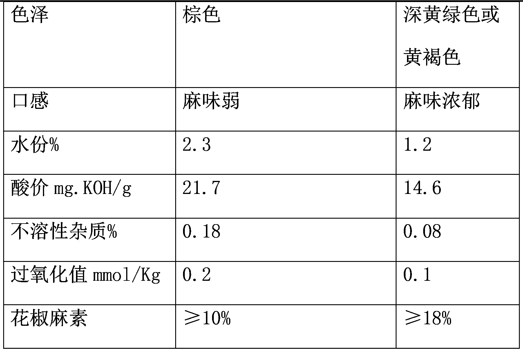 Production technology of green Chinese prickly ash numb-taste components