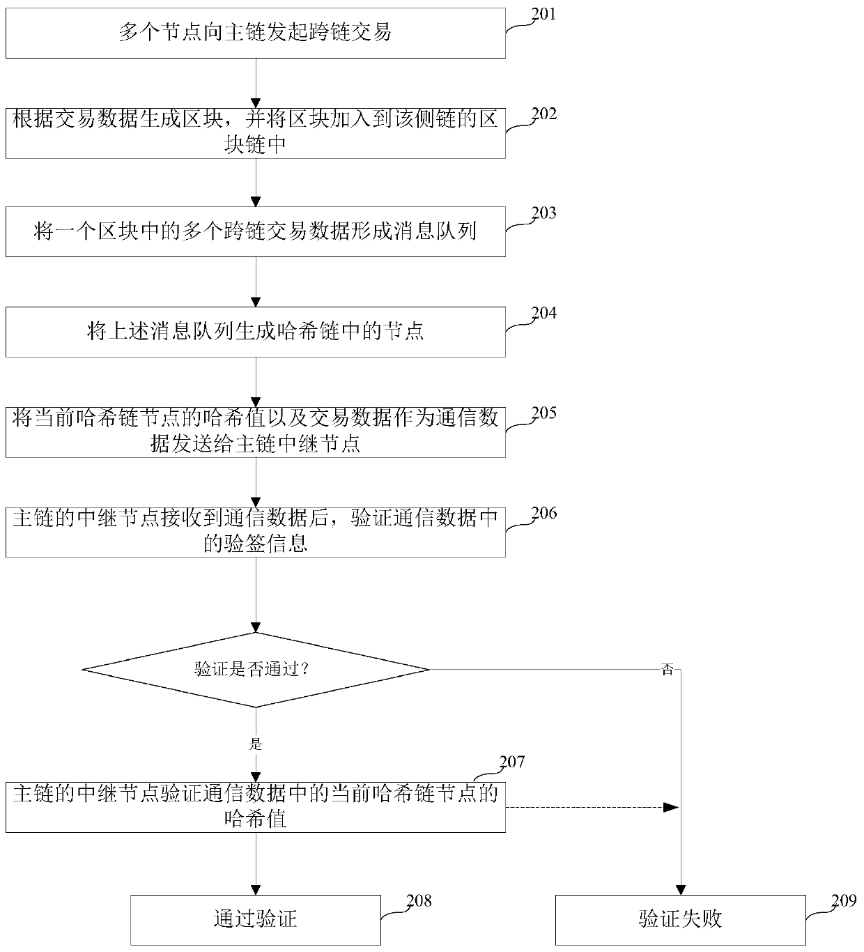 Method and device for sending and verifying cross-chain communication data