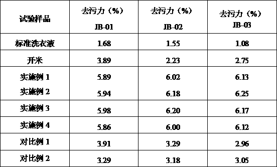 Laundry detergent for removing yellow spots and pigments and preparation method thereof