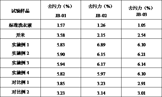 Laundry detergent for removing yellow spots and pigments and preparation method thereof