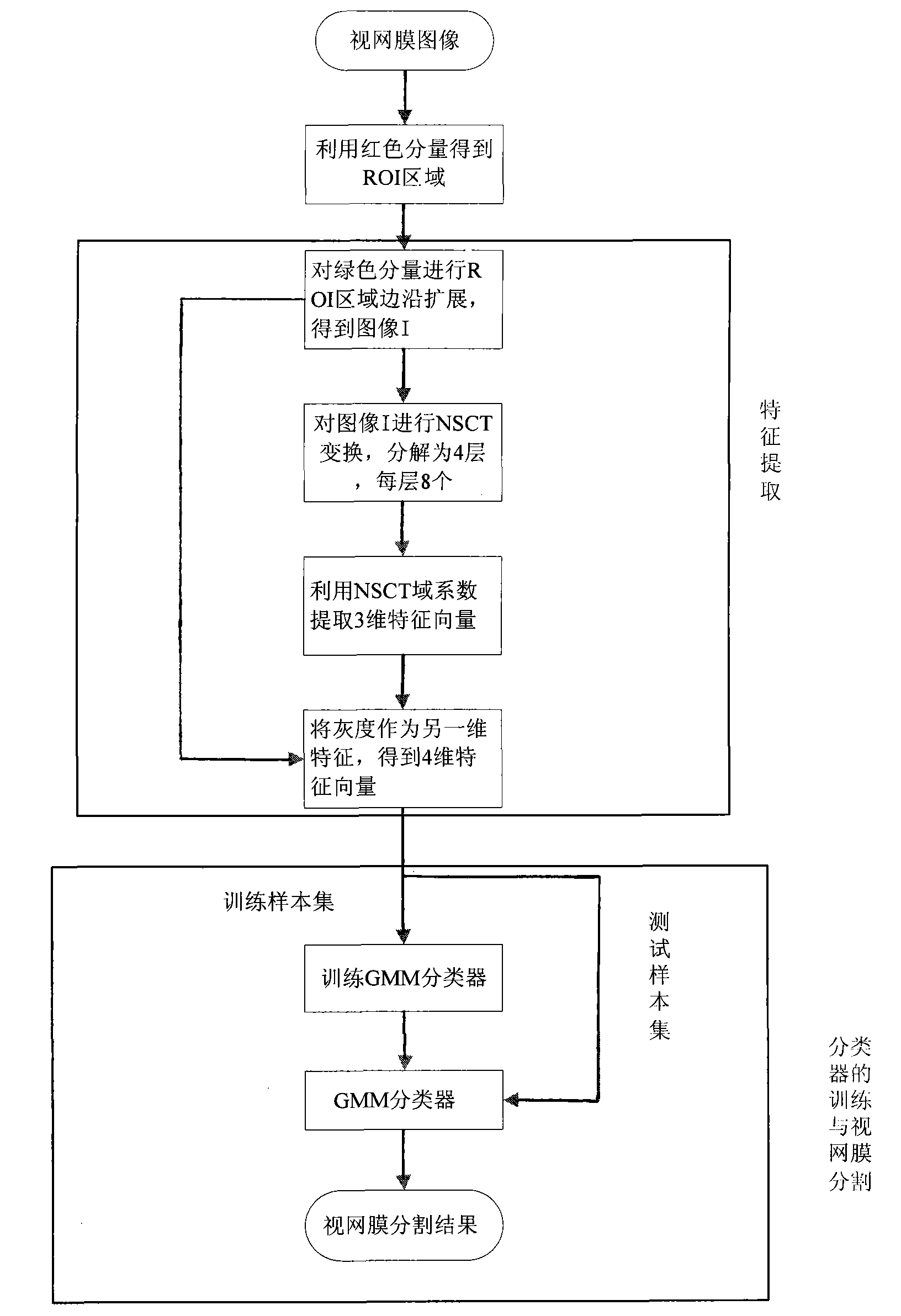 Retinal image segmentation method based on NSCT feature extraction and supervised classification