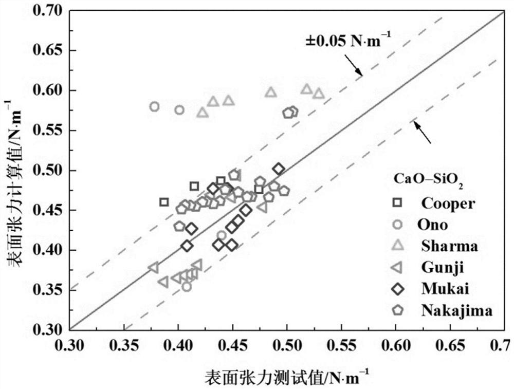 A Prediction Method of Slag Surface Tension Based on Melt Structure Analysis