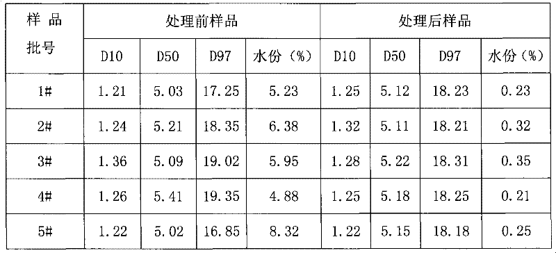 Dispersing, mixing and drying device