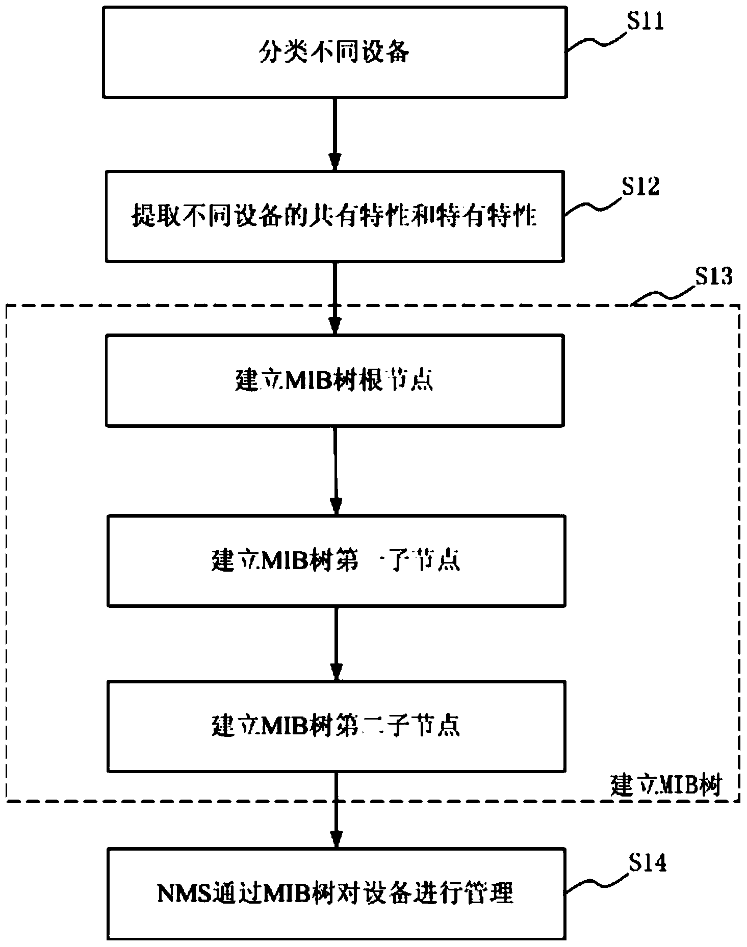 Multi-device management method and system based on management information base (MIB)