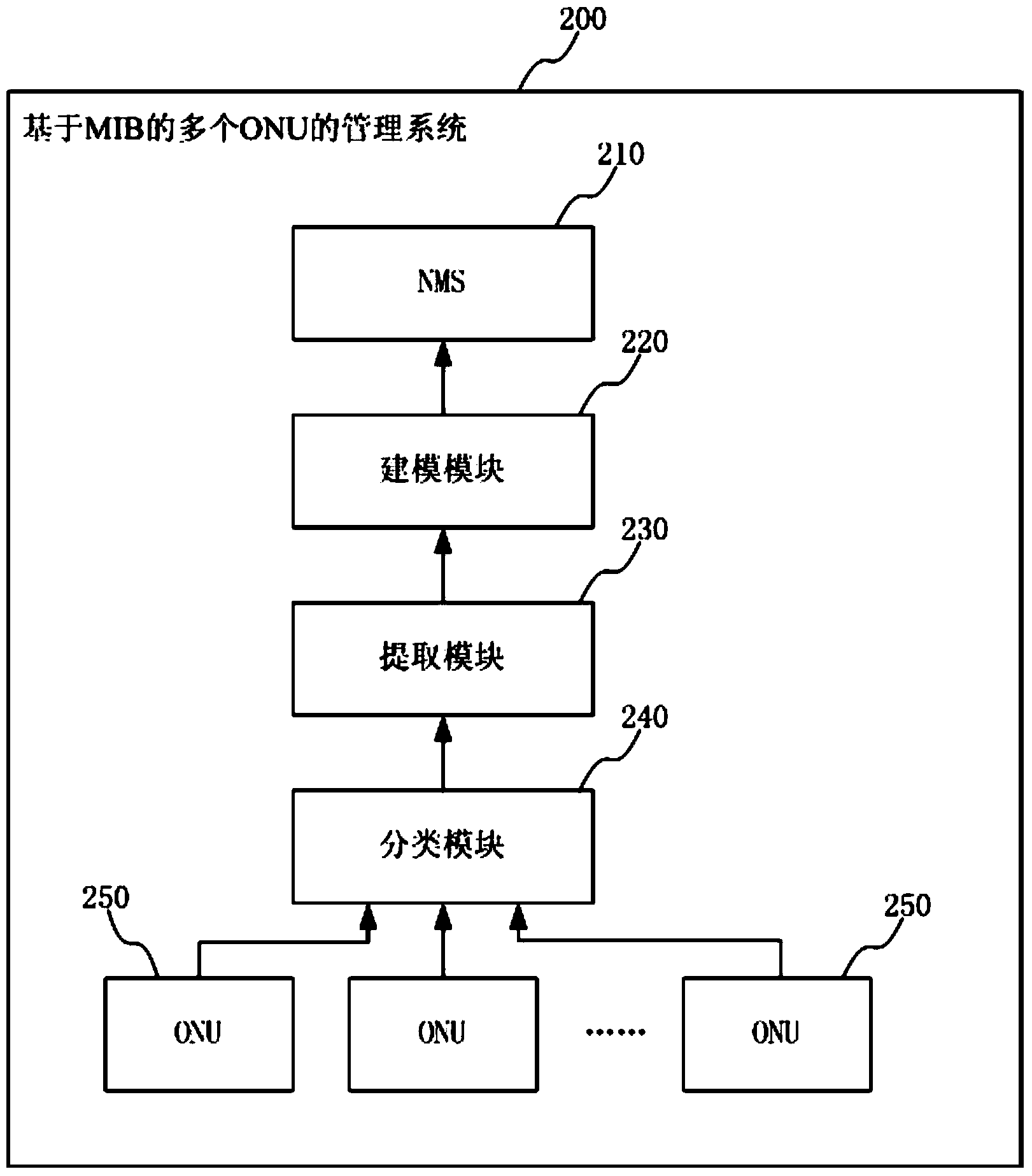 Multi-device management method and system based on management information base (MIB)