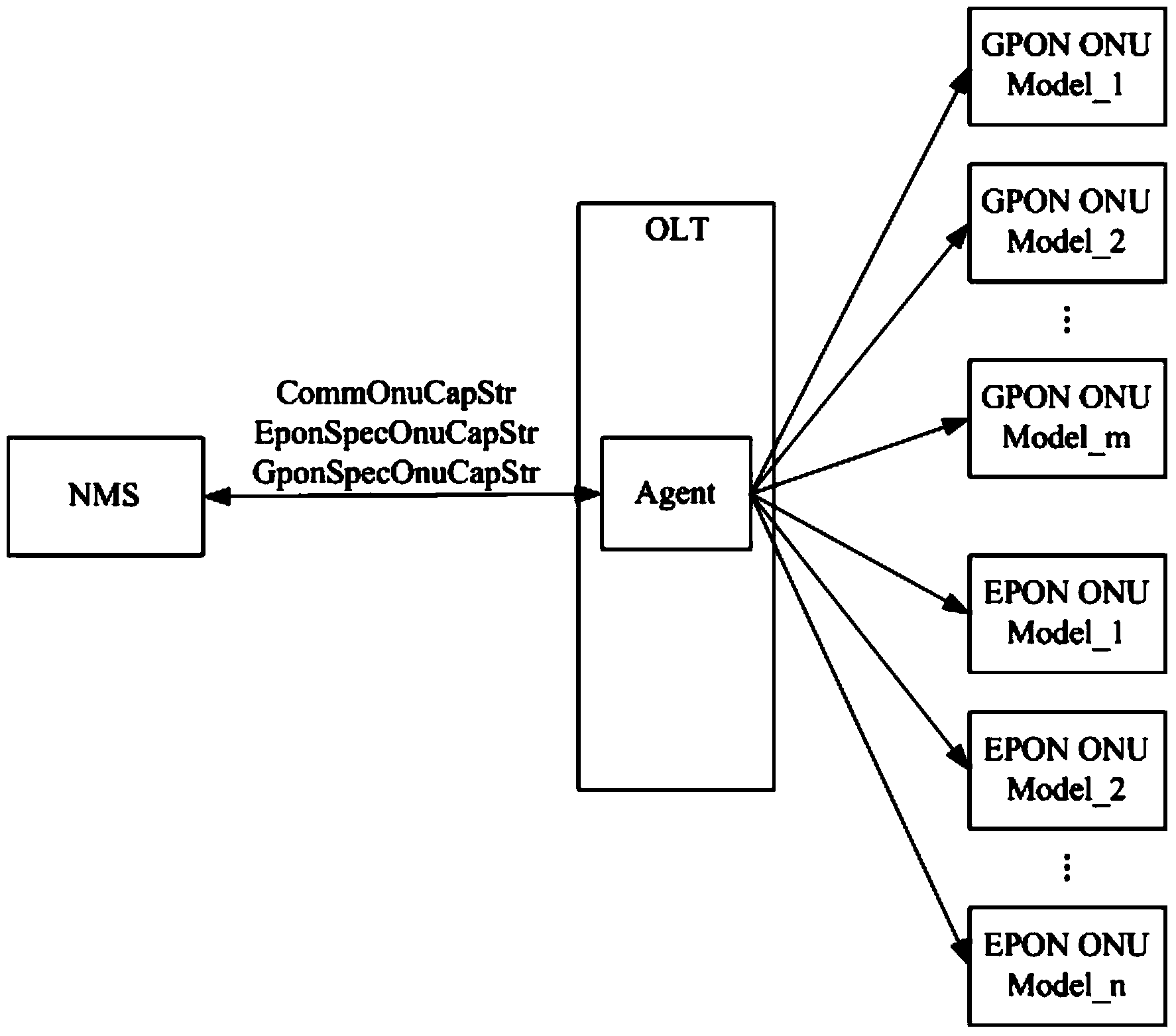 Multi-device management method and system based on management information base (MIB)