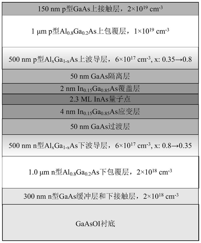 InAs quantum dot laser structure based on GaAsOI substrate and preparation method