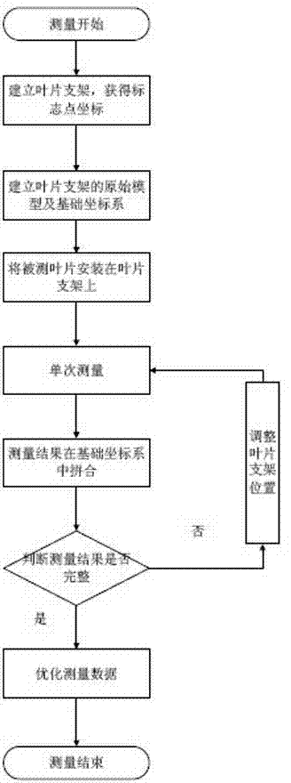 Full-size quick blade detection method and equipment