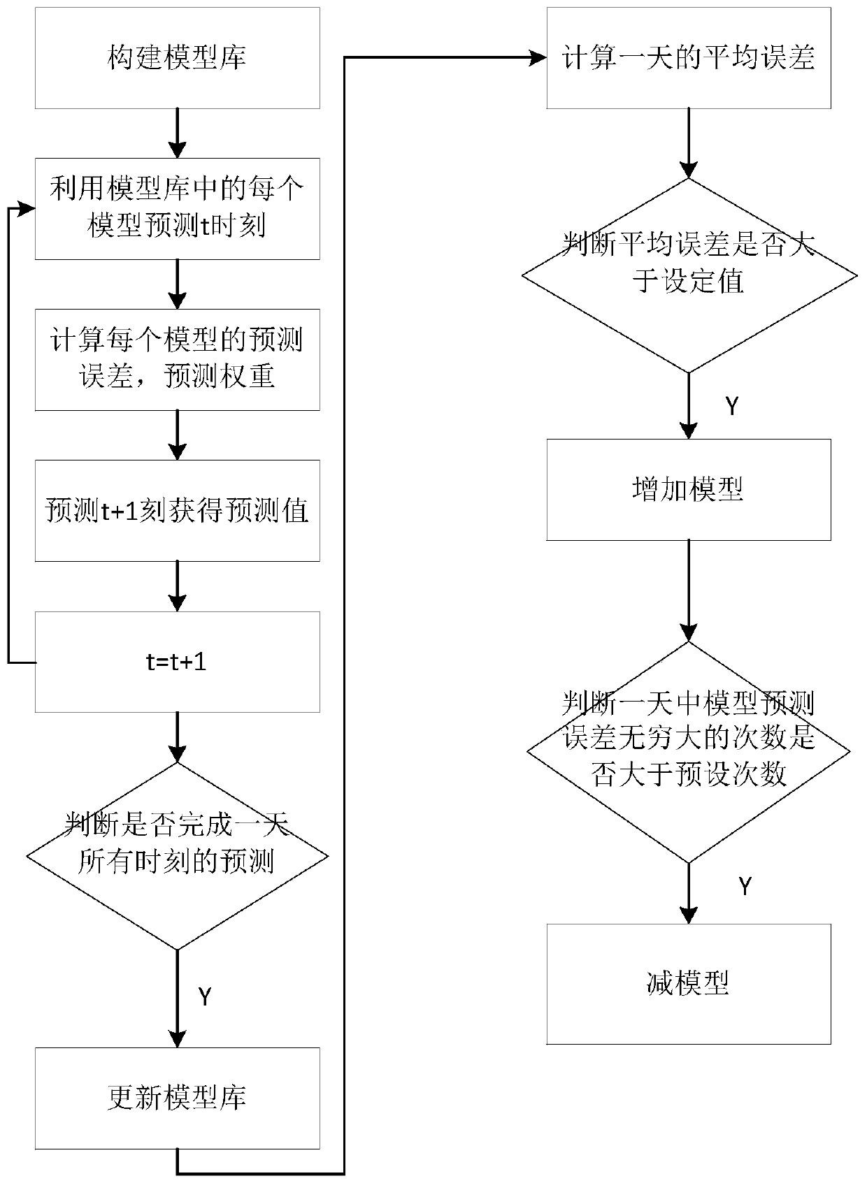 Power station SCR denitration modeling method based on selective integration model