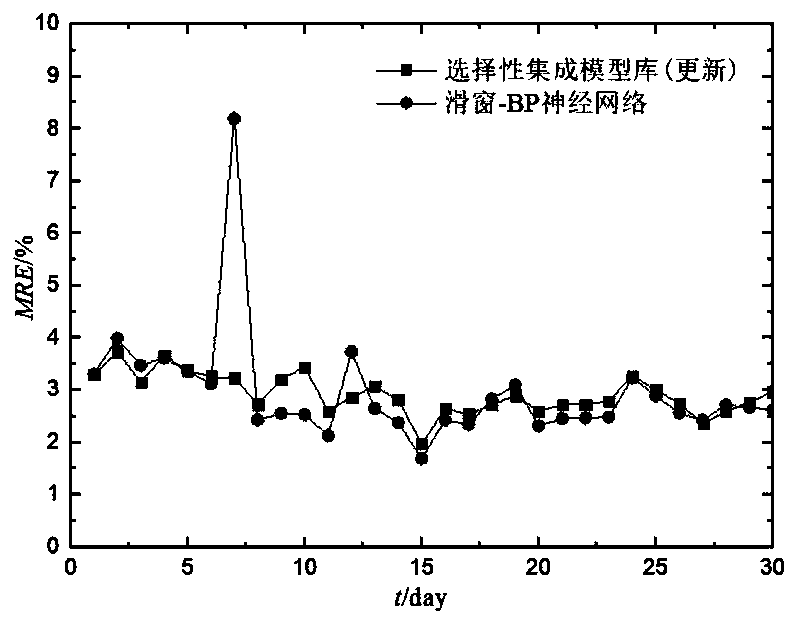 Power station SCR denitration modeling method based on selective integration model