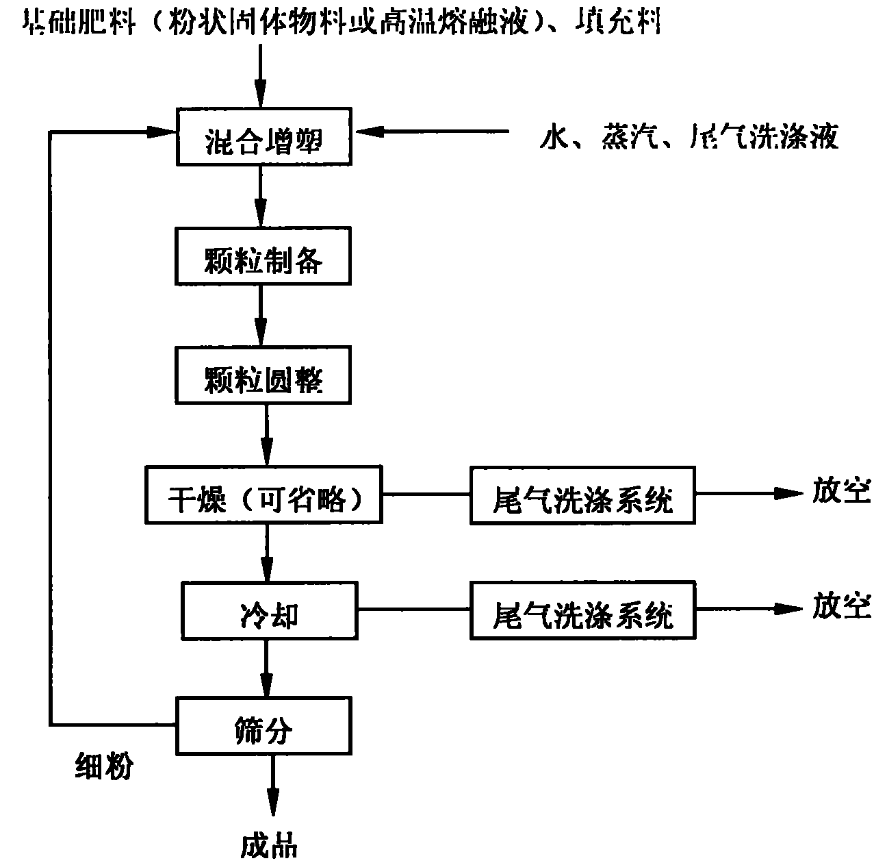 Preparation method for particle compound fertilizer