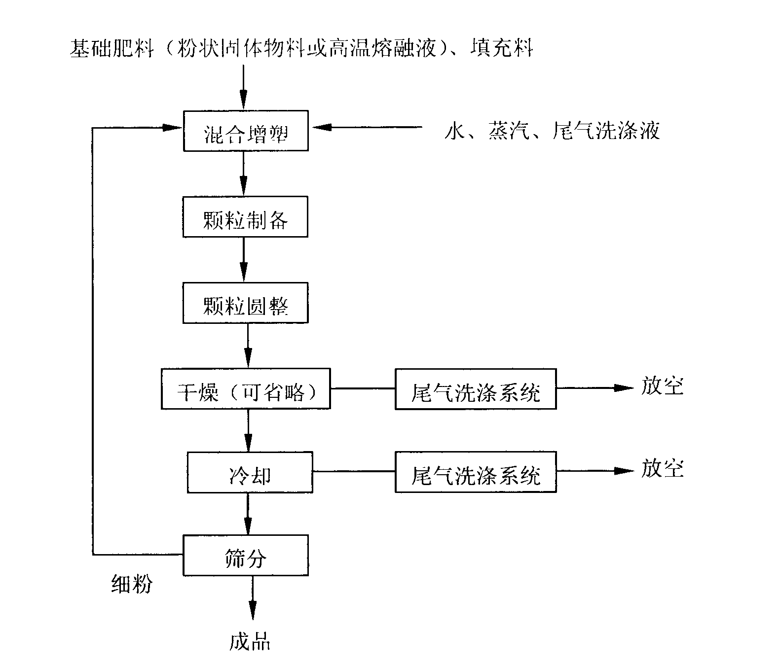 Preparation method for particle compound fertilizer