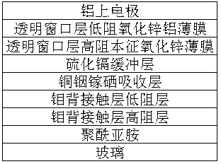 Copper indium gallium selenium solar battery device and preparing method thereof