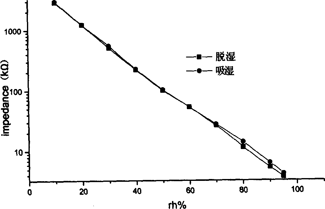 Method for preparing composite thick film sensor of high molecular resistance type