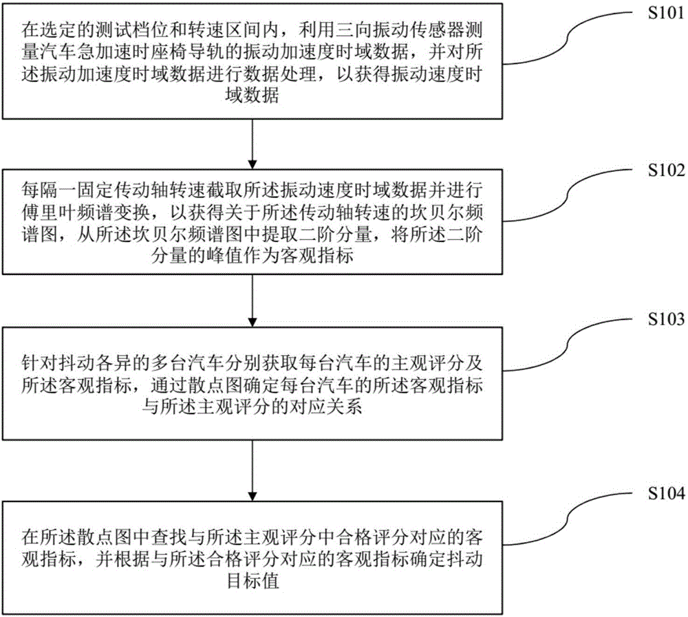 Method and device for testing shake of whole automobile during urgent acceleration of automobile