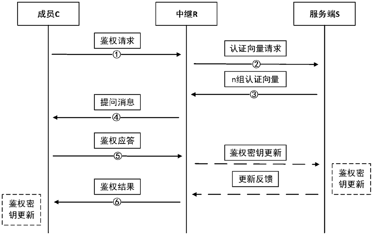 Improved AKA identity authentication system and method based on symmetric secret key pool and relay communication