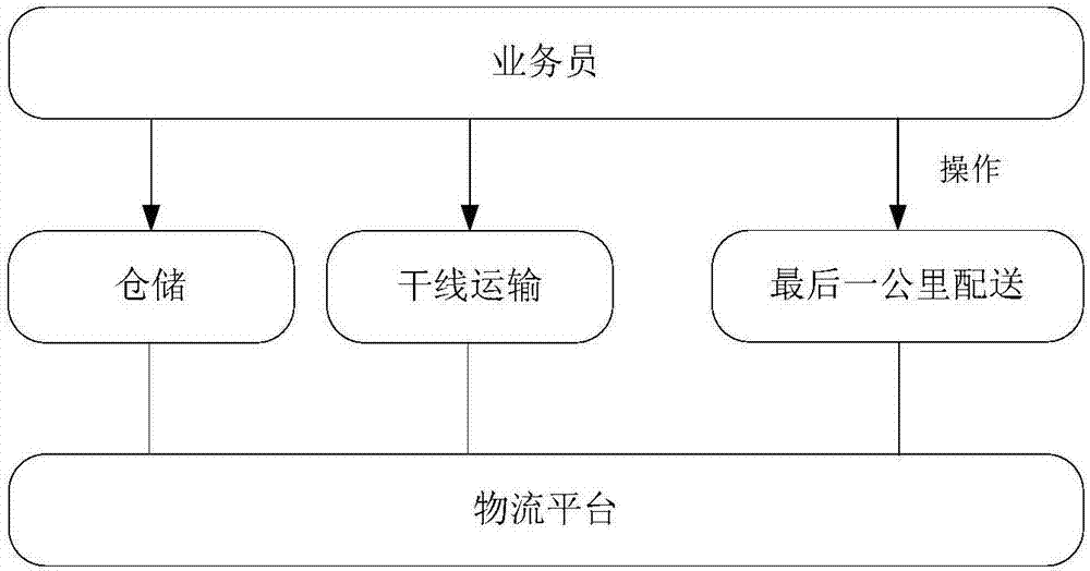 Logistics system processing method and device, and logistics system