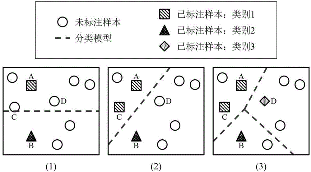 Multi-classifier training method and classifying method based on non-deterministic active learning