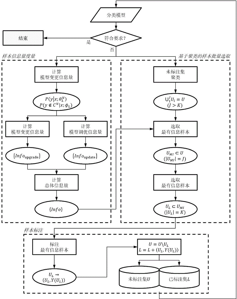 Multi-classifier training method and classifying method based on non-deterministic active learning