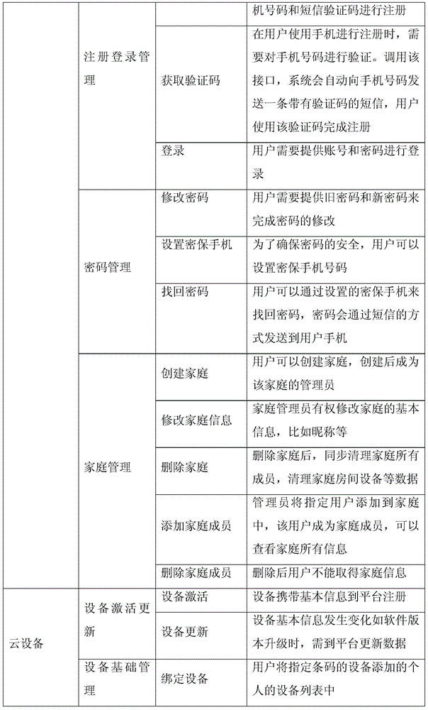 Feedback method of smart home integration system