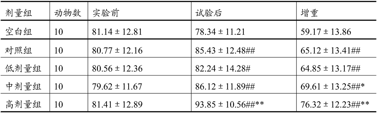 Yiqiweixue tablet and preparation method thereof