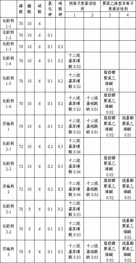 High etching rate non-residue acidic aluminum etching solution and its preparation process