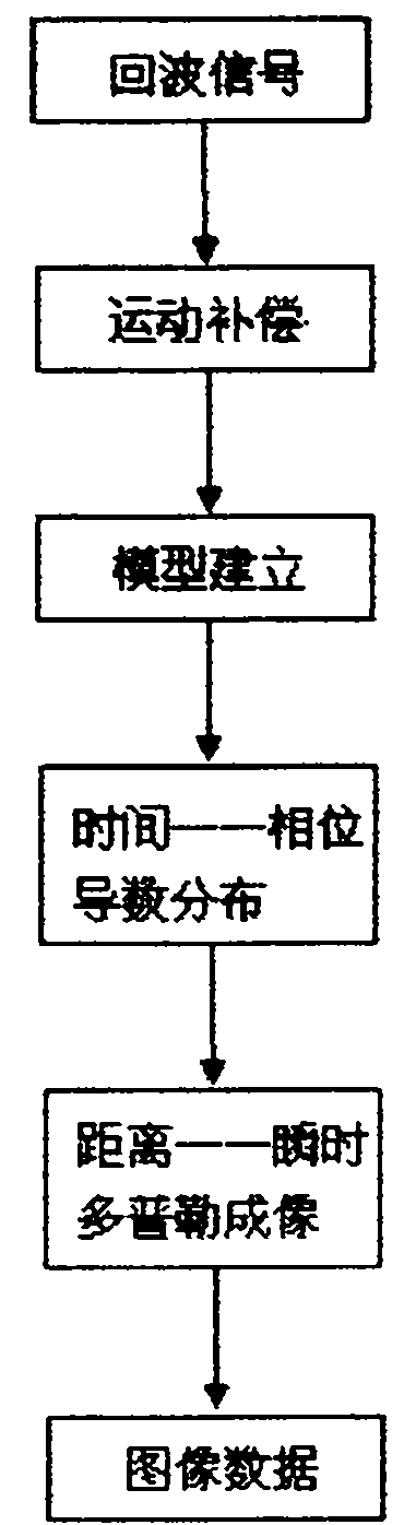 Inverse synthetic aperture radar imaging method based on time-phase derivative distribution