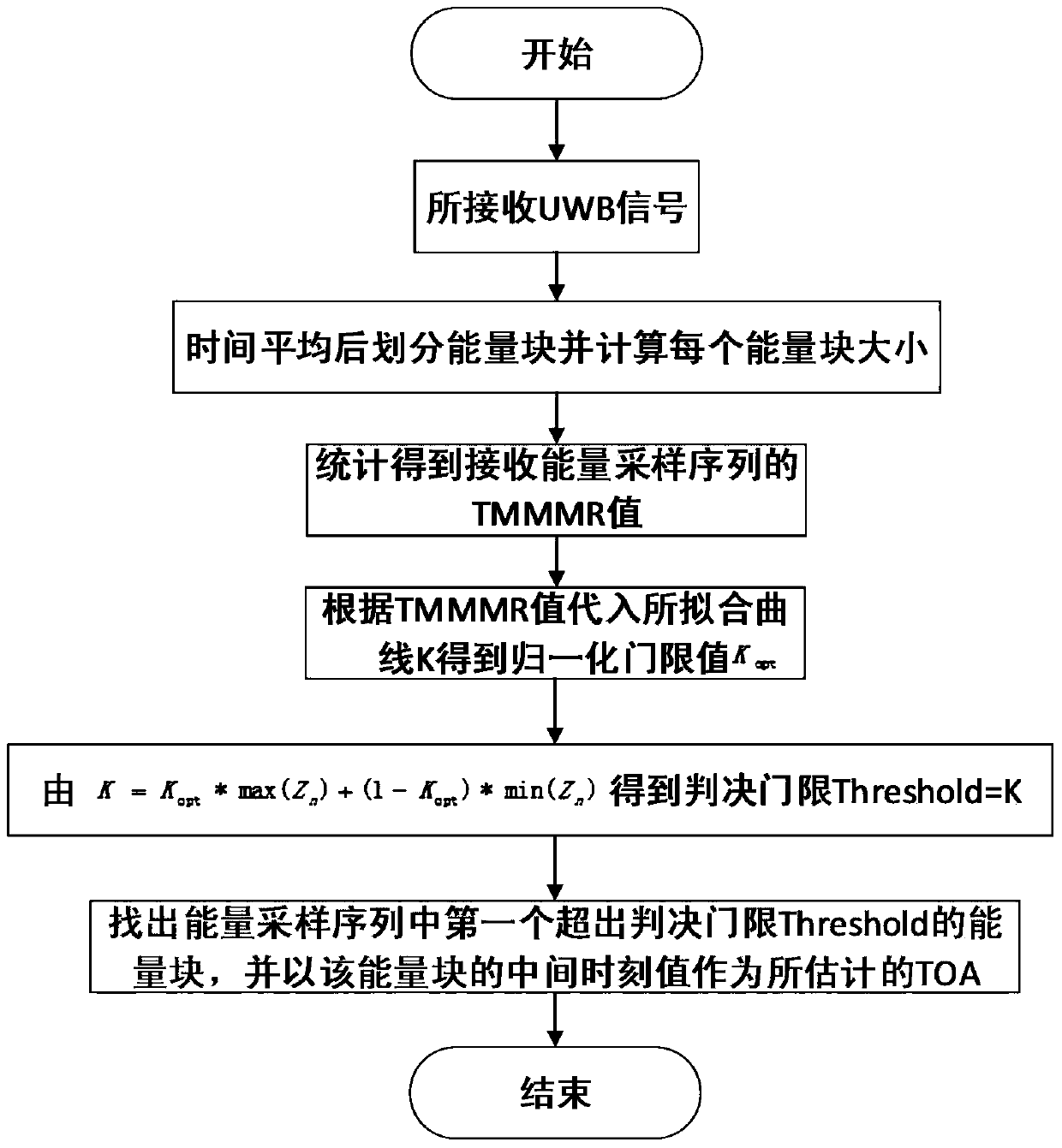 A Method of Arrival Time Estimation Based on Energy Mean Detection