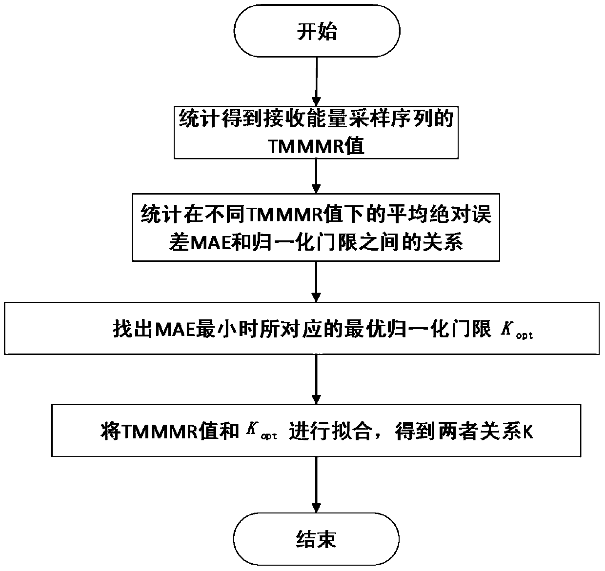 A Method of Arrival Time Estimation Based on Energy Mean Detection