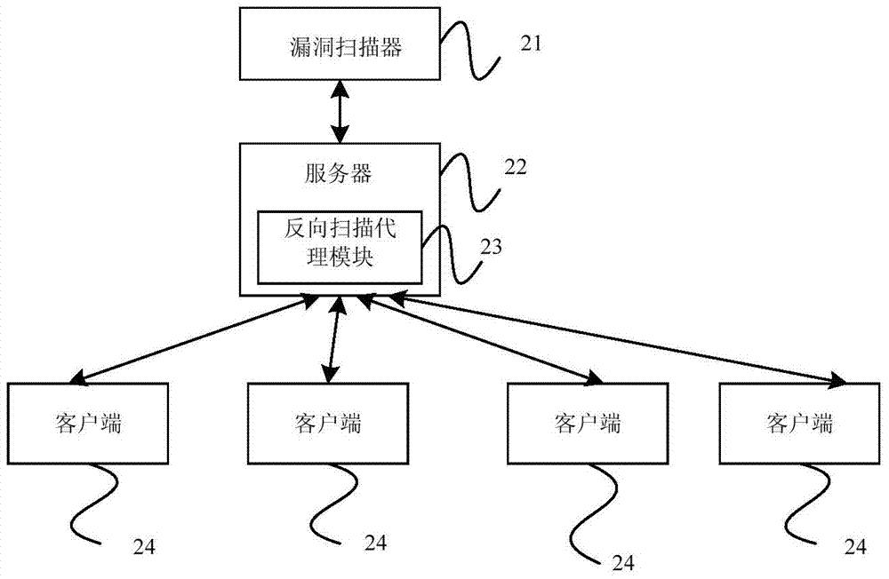 Vulnerability scanning method and device