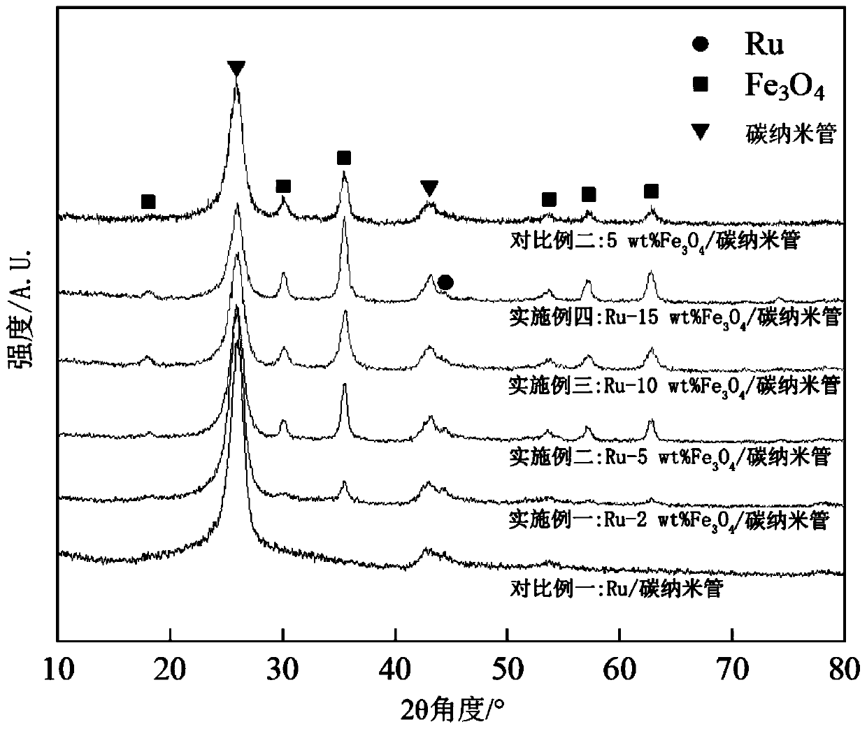 Magnetic catalyst, preparation method thereof, and method for preparing furfuryl alcohol