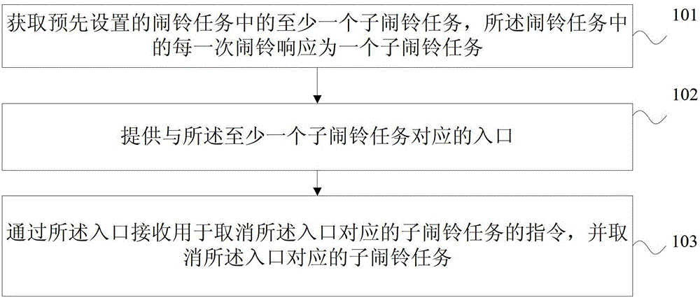 Alarm control method, device and equipment