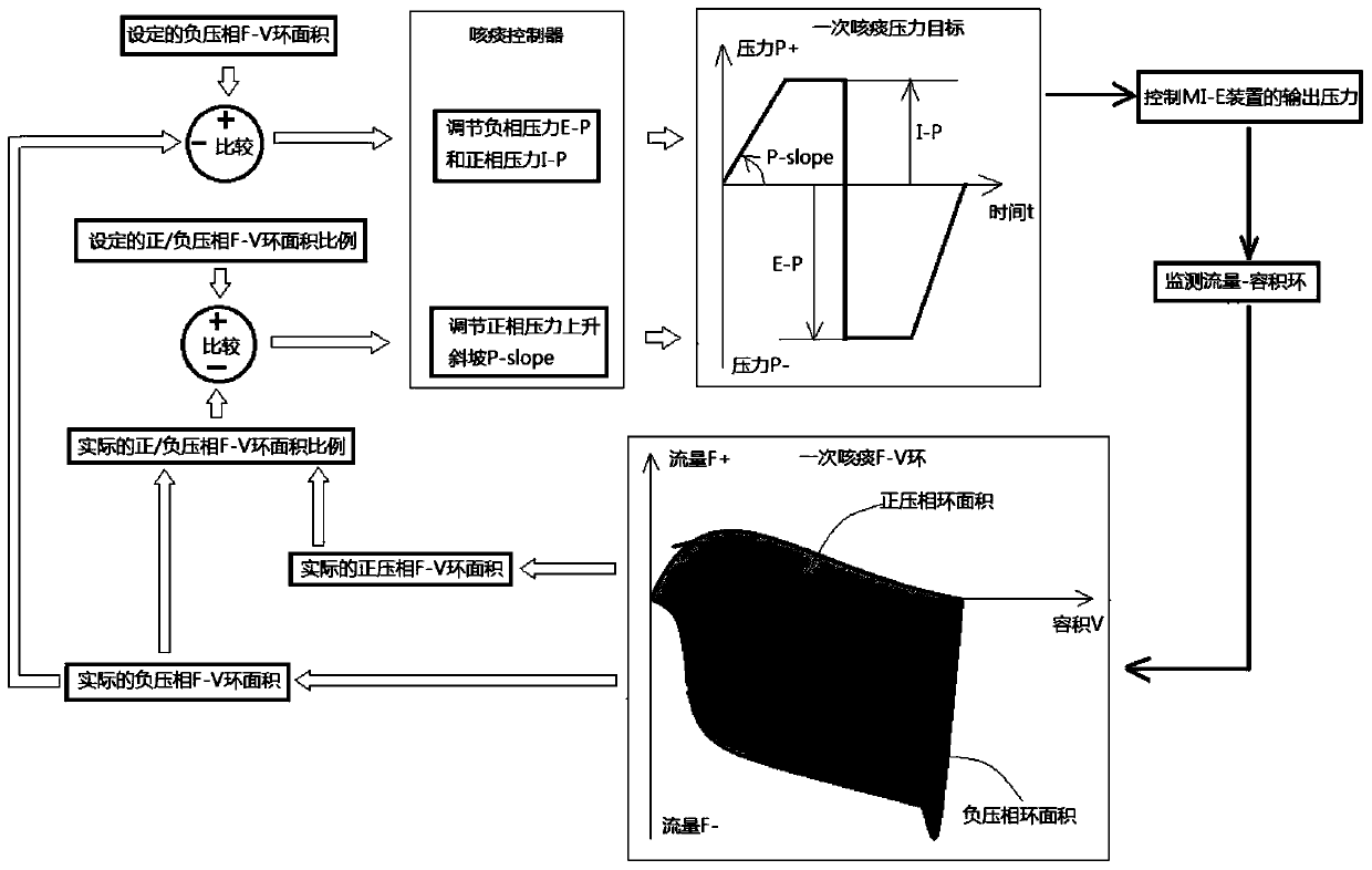 Closed-loop expectoration method and system for automatically titrating expectoration pressure