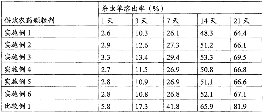 A kind of slow and controlled release pesticide granule and preparation method thereof