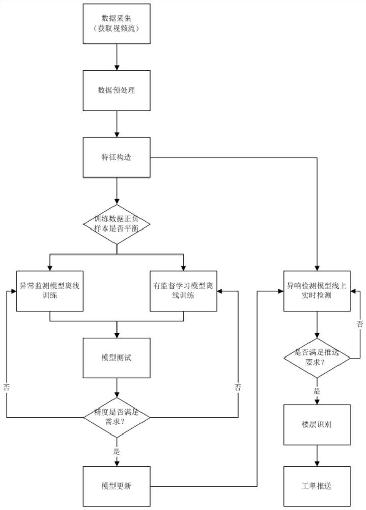 Elevator abnormal sound detection method and system