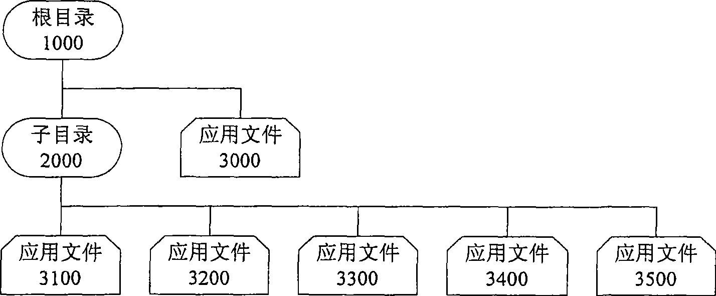 Method and device for storing files and method and device for deleting files