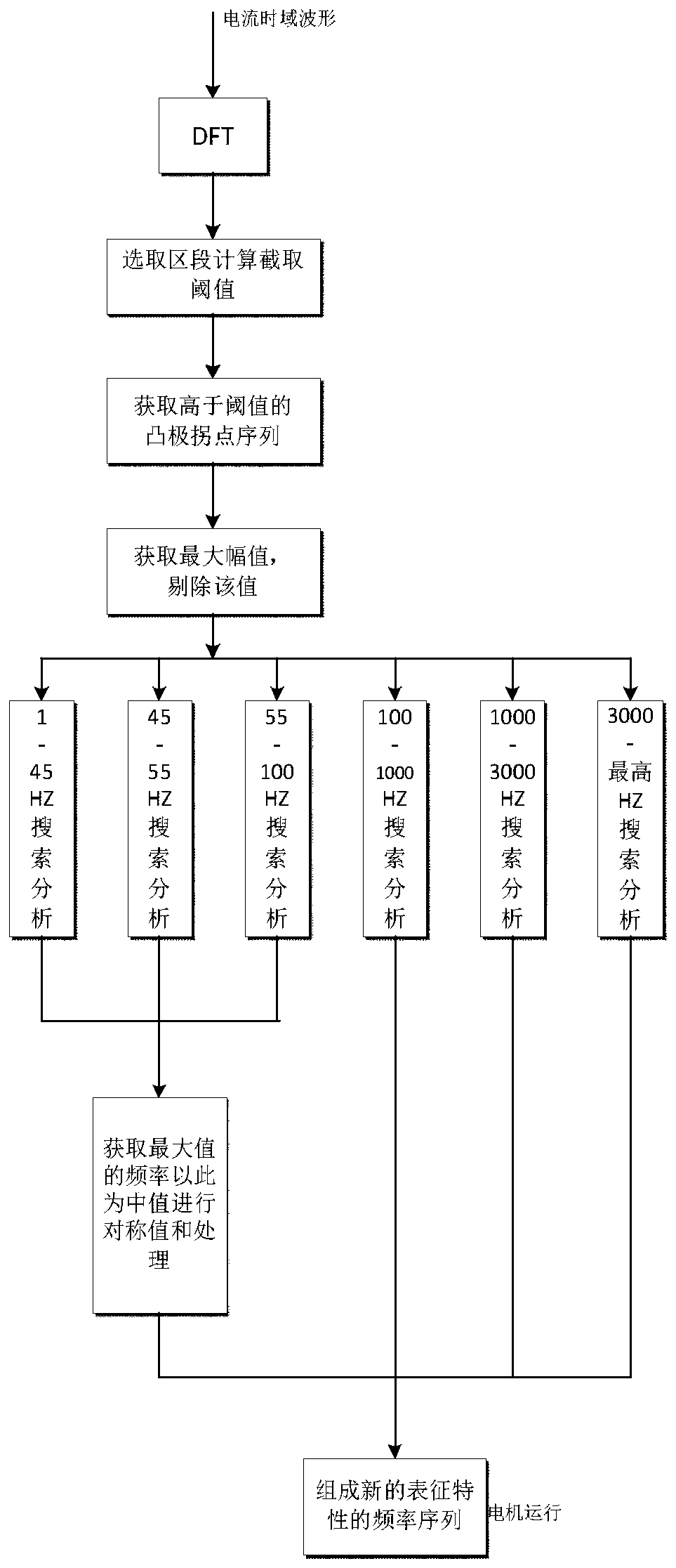 Method for asynchronous motor parameter and fault information mapping process