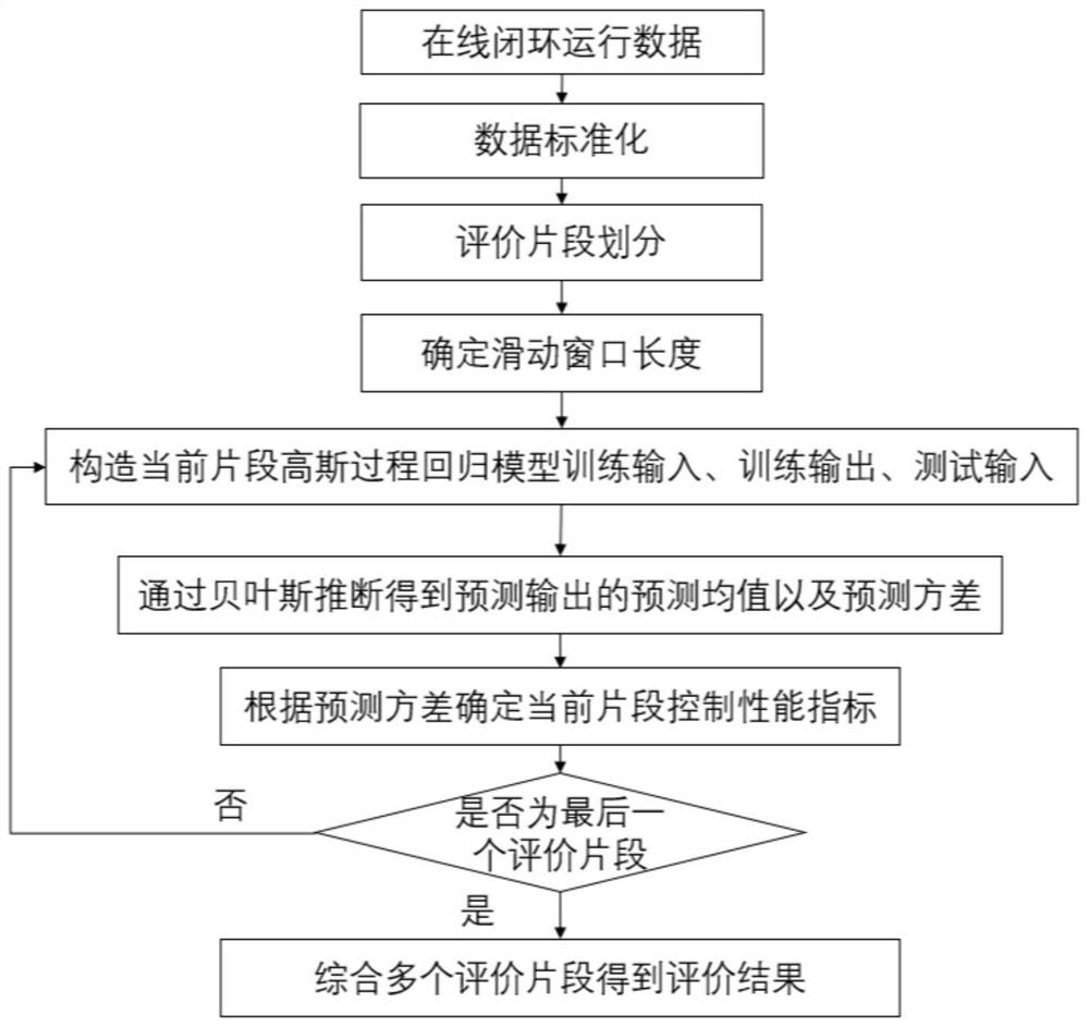 Multivariable closed-loop control loop performance evaluation method based on Gaussian process regression