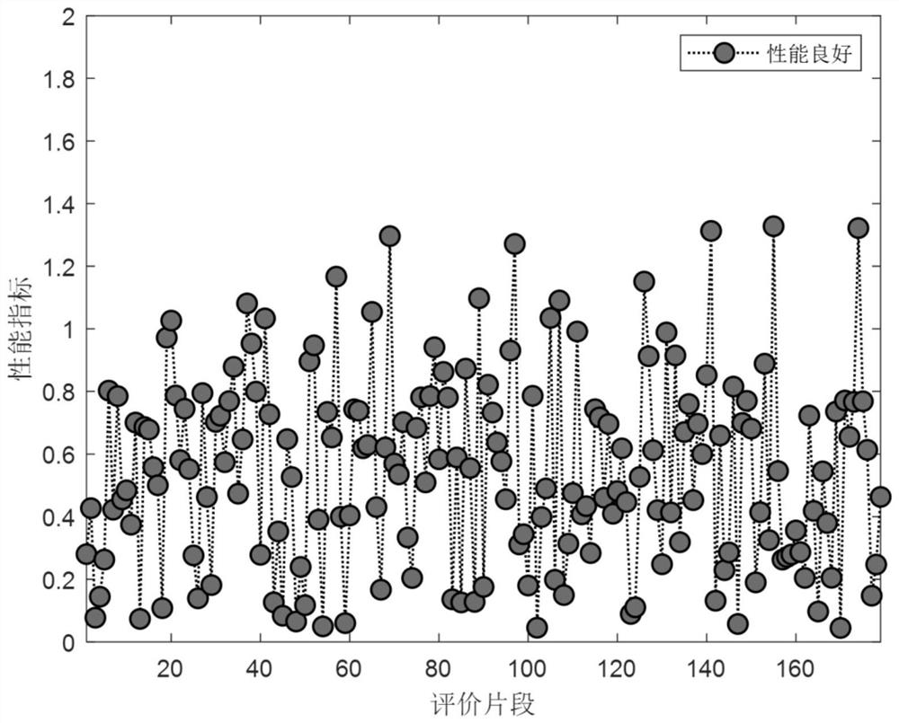 Multivariable closed-loop control loop performance evaluation method based on Gaussian process regression