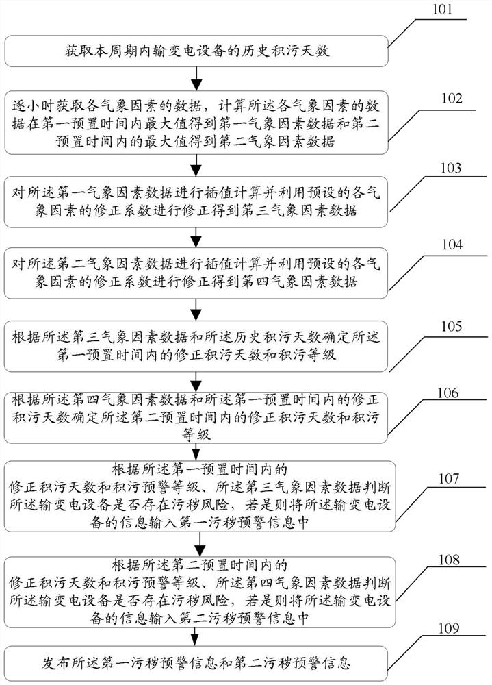 Pollution monitoring and early warning method and device for power transmission and transformation equipment