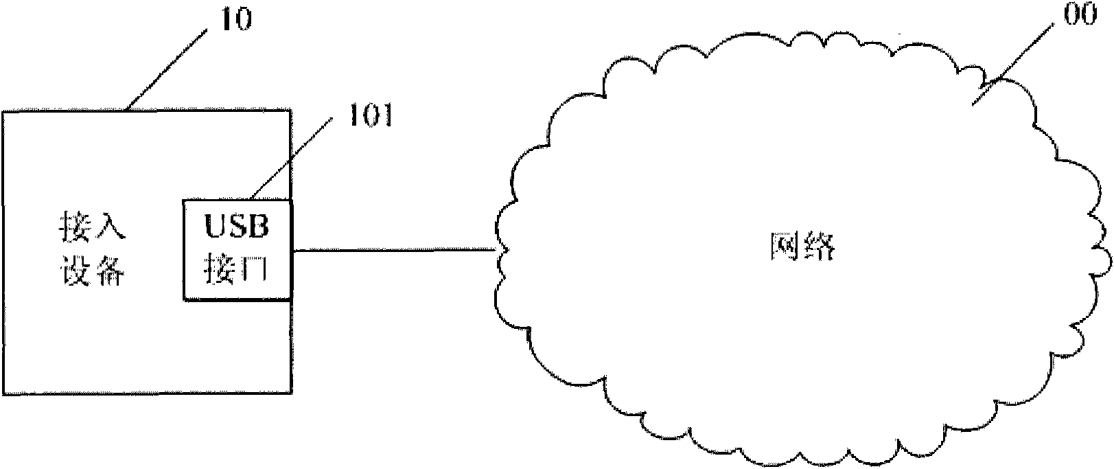 Access device, home gateway, access system and data transmission method