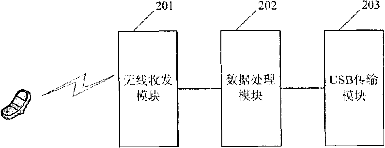 Access device, home gateway, access system and data transmission method