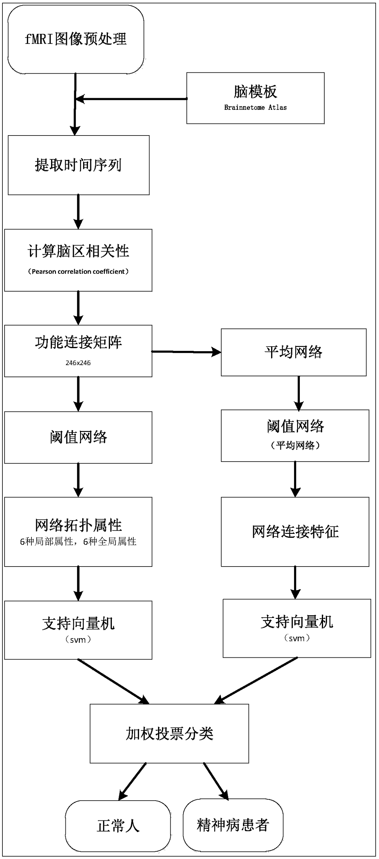 Psychosis automatic discrimination method based on multi-level feature fusion of functional connection networks