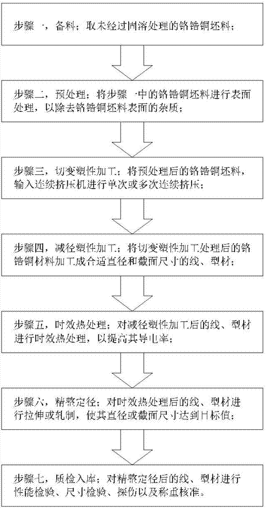 Shearing machining process for aging precipitation strengthened copper alloy material