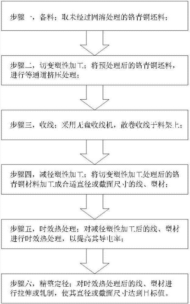 Shearing machining process for aging precipitation strengthened copper alloy material