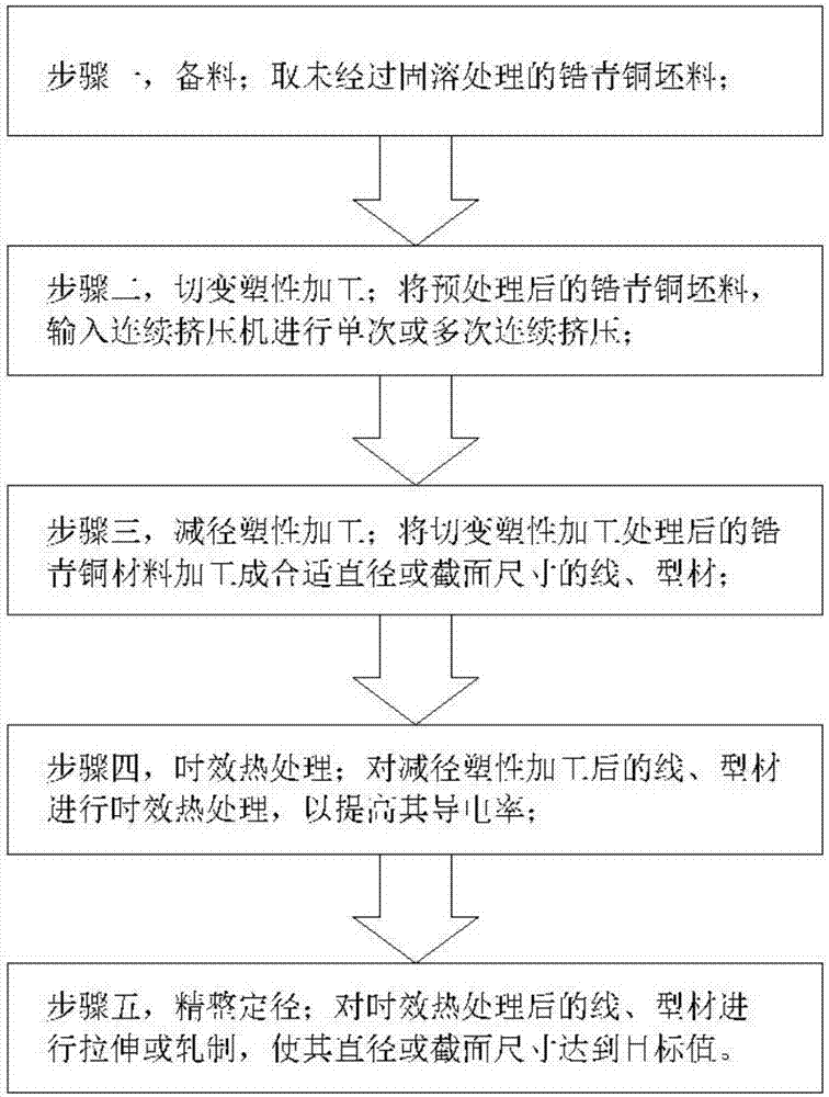 Shearing machining process for aging precipitation strengthened copper alloy material